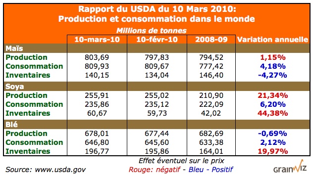 Rapport de l'offre et de la demande de grains dans le monde du USDA - 10 mars 2010